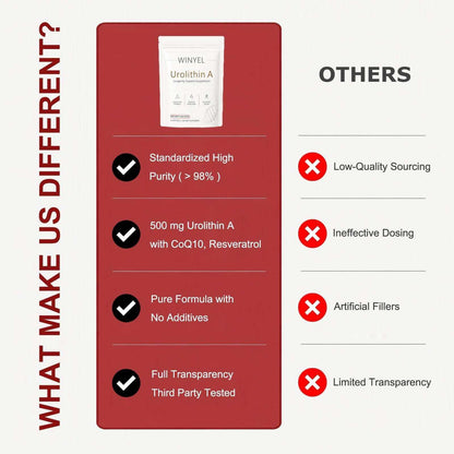 Comparison chart featuring a white pouch of Urolithin A Supplement with checkmarks highlighting high purity, 500mg dosing, pure formula, and third-party testing against red crosses listing low-quality sourcing, ineffective dosing, artificial fillers, and limited transparency.