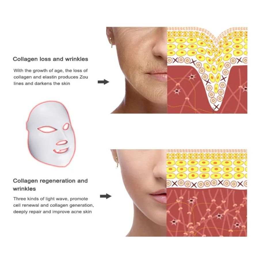 Doba Light Therapy LED Face Mask with 7 colors, 149 LEDs for skin rejuvenation, anti-aging, anti-acne, and facial skin treatment.