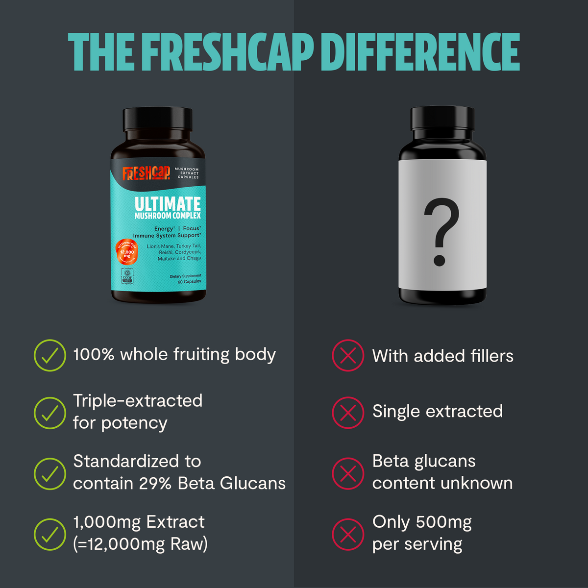 FreshCap Mushrooms organic mushroom complex supplement capsules, showing a close-up of the capsule bottles and capsules inside.