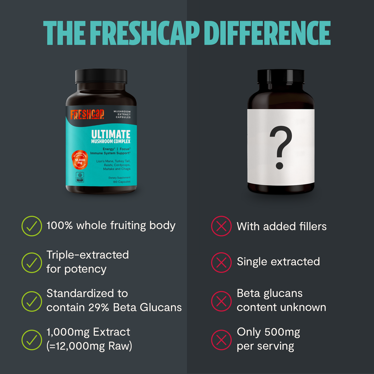 FreshCap Mushrooms organic mushroom complex supplement capsules displayed in a clear bottle on a white background.
